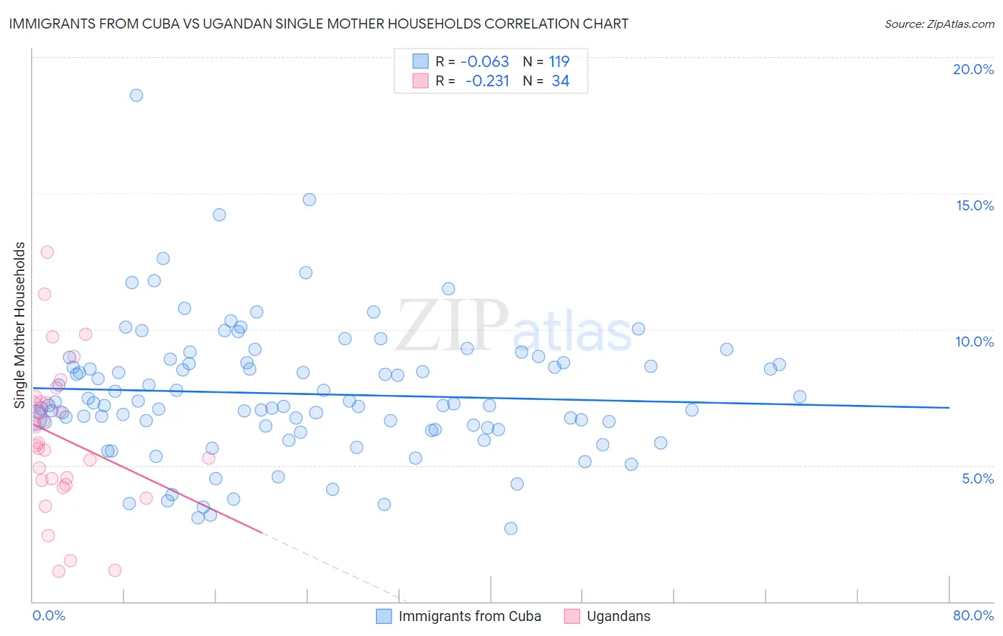 Immigrants from Cuba vs Ugandan Single Mother Households