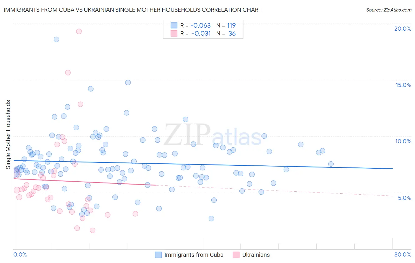 Immigrants from Cuba vs Ukrainian Single Mother Households