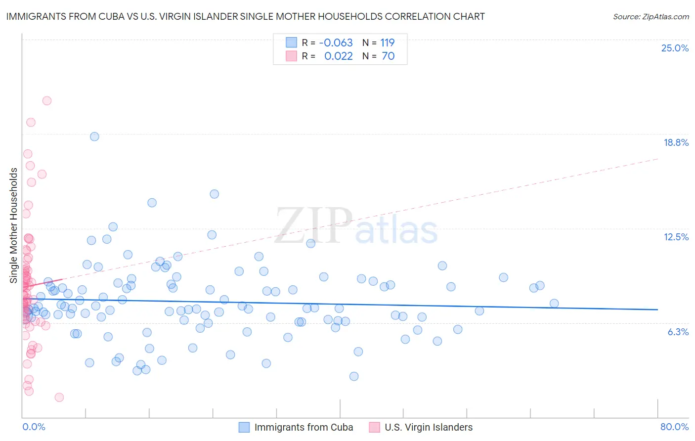 Immigrants from Cuba vs U.S. Virgin Islander Single Mother Households