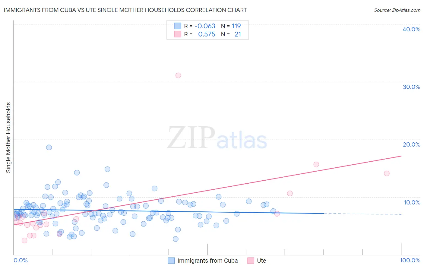 Immigrants from Cuba vs Ute Single Mother Households