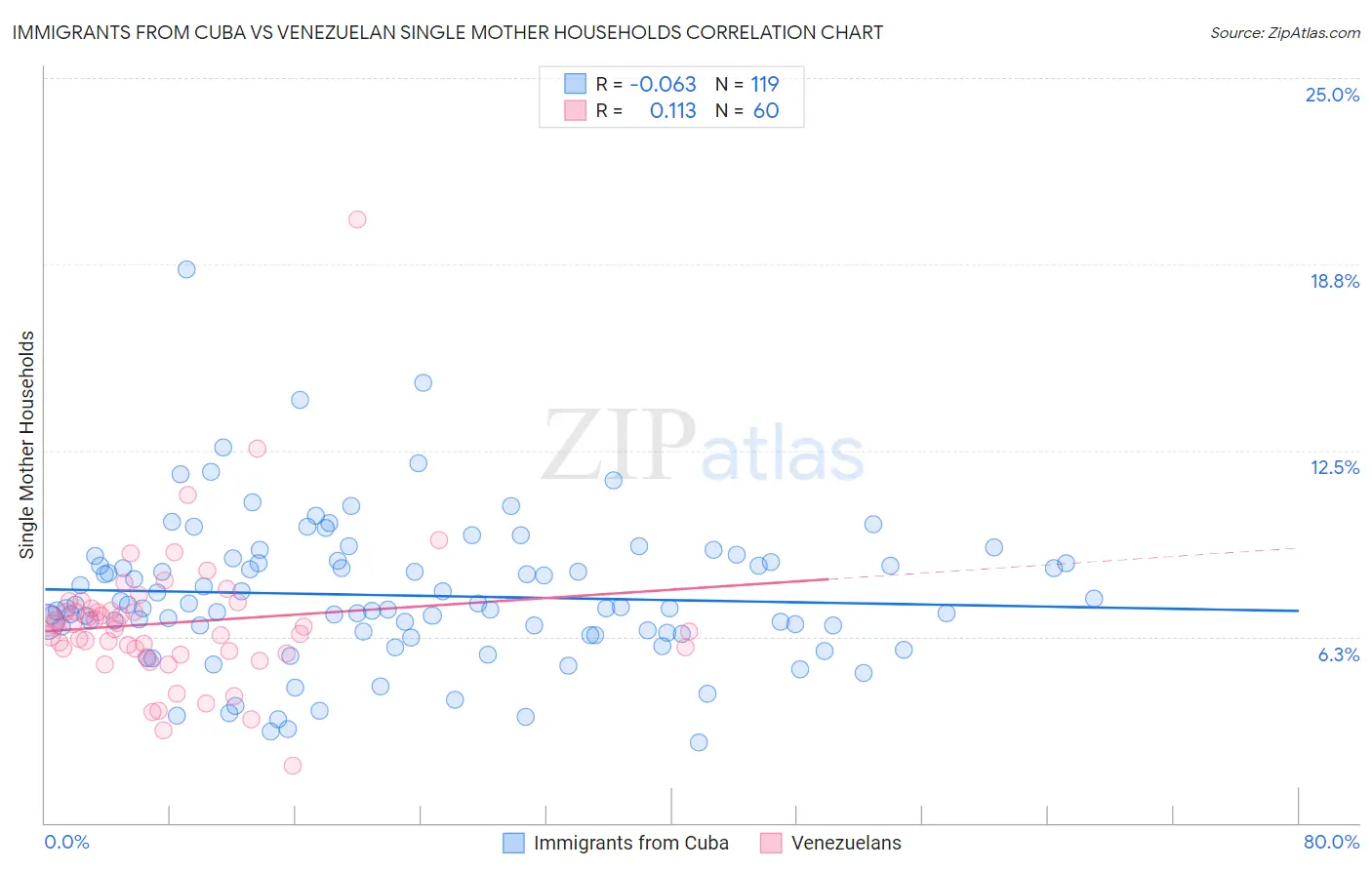 Immigrants from Cuba vs Venezuelan Single Mother Households