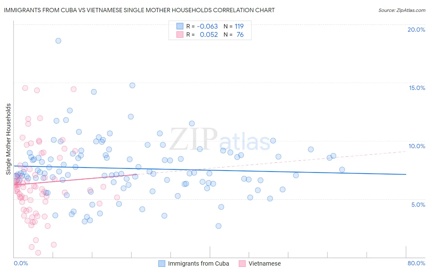 Immigrants from Cuba vs Vietnamese Single Mother Households