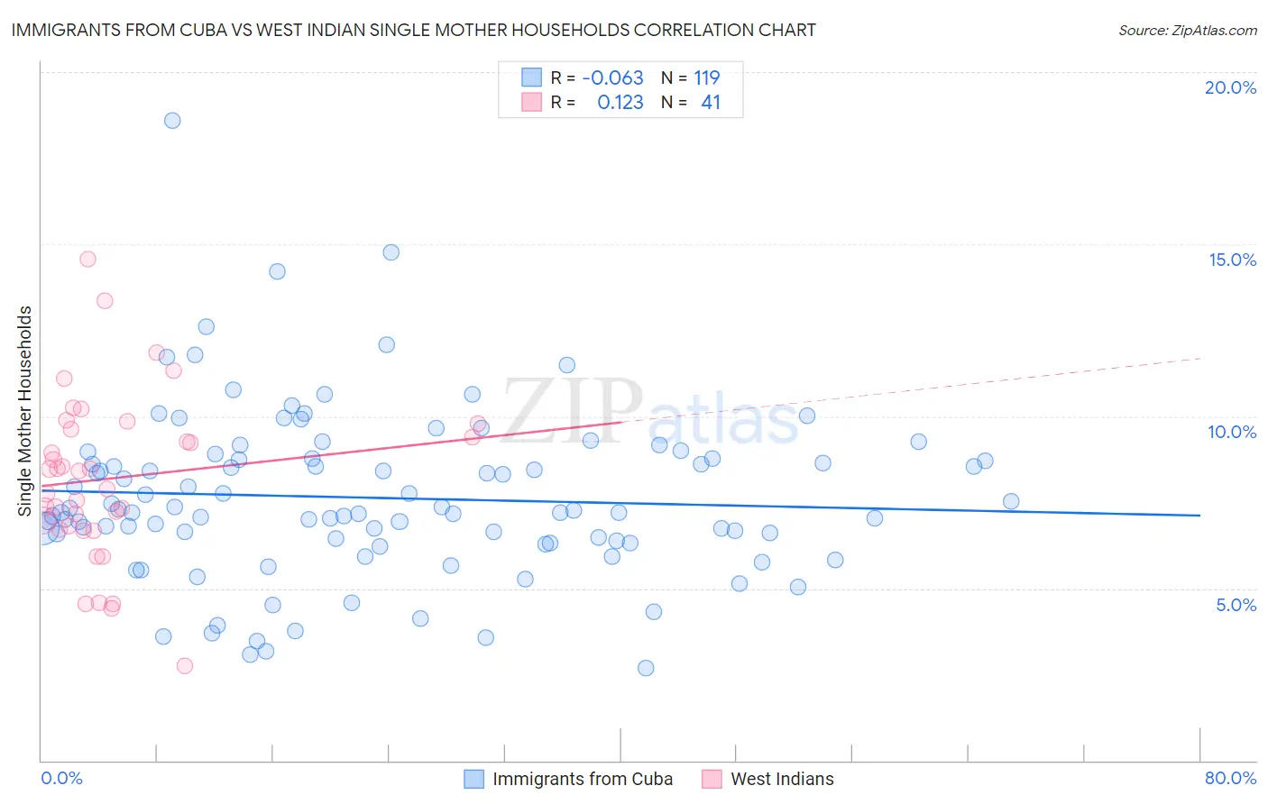 Immigrants from Cuba vs West Indian Single Mother Households