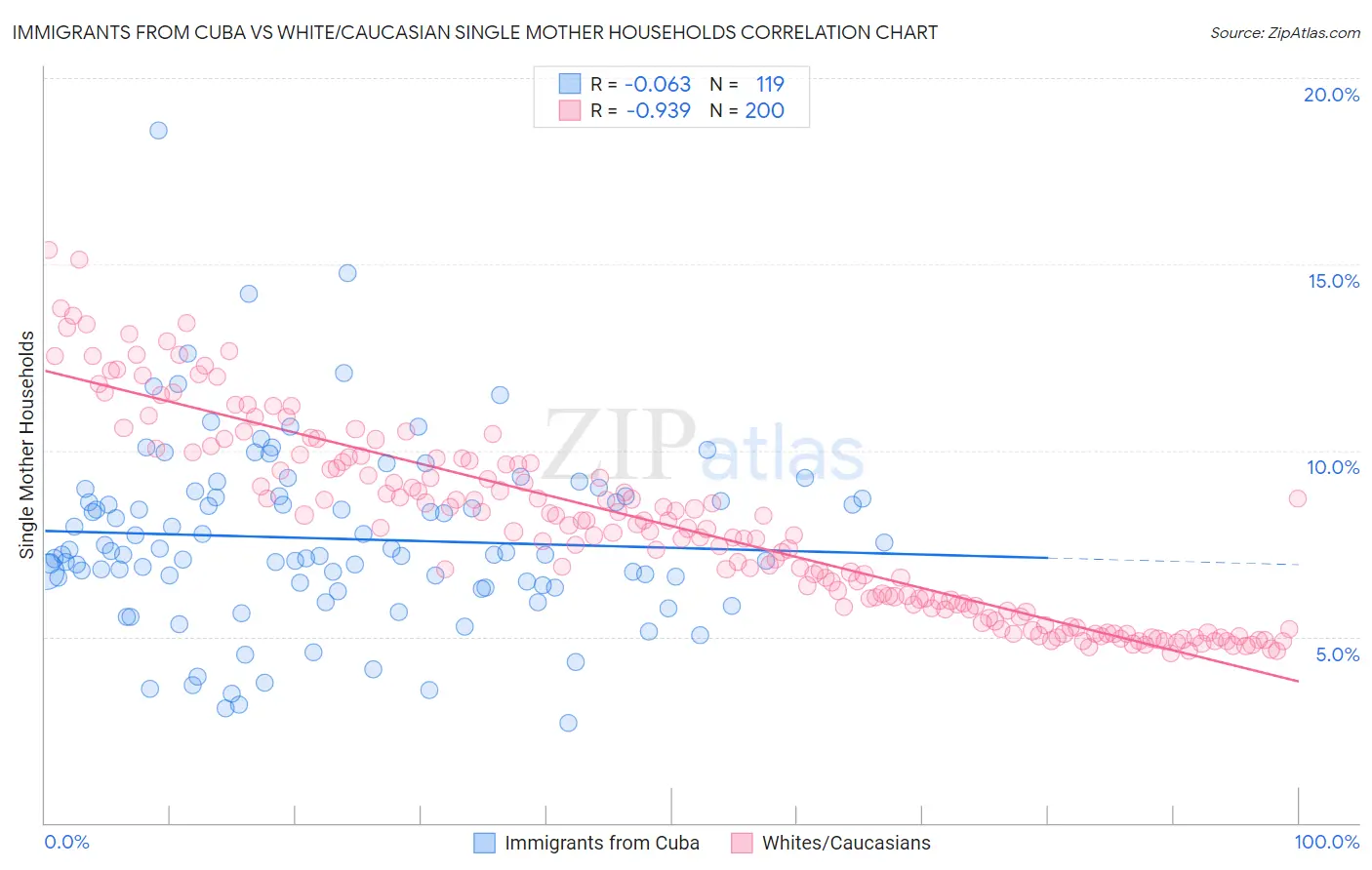 Immigrants from Cuba vs White/Caucasian Single Mother Households