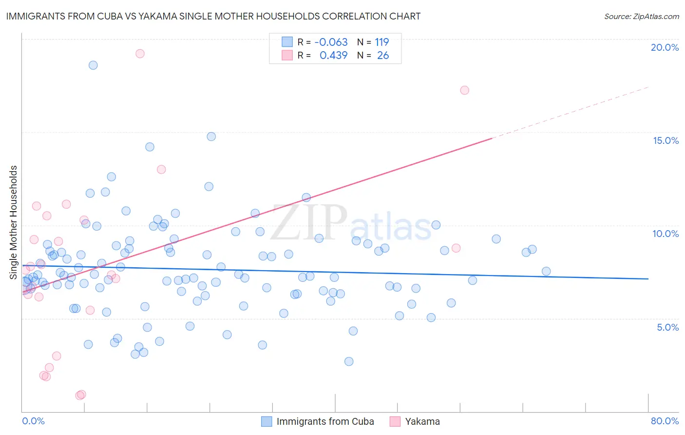 Immigrants from Cuba vs Yakama Single Mother Households