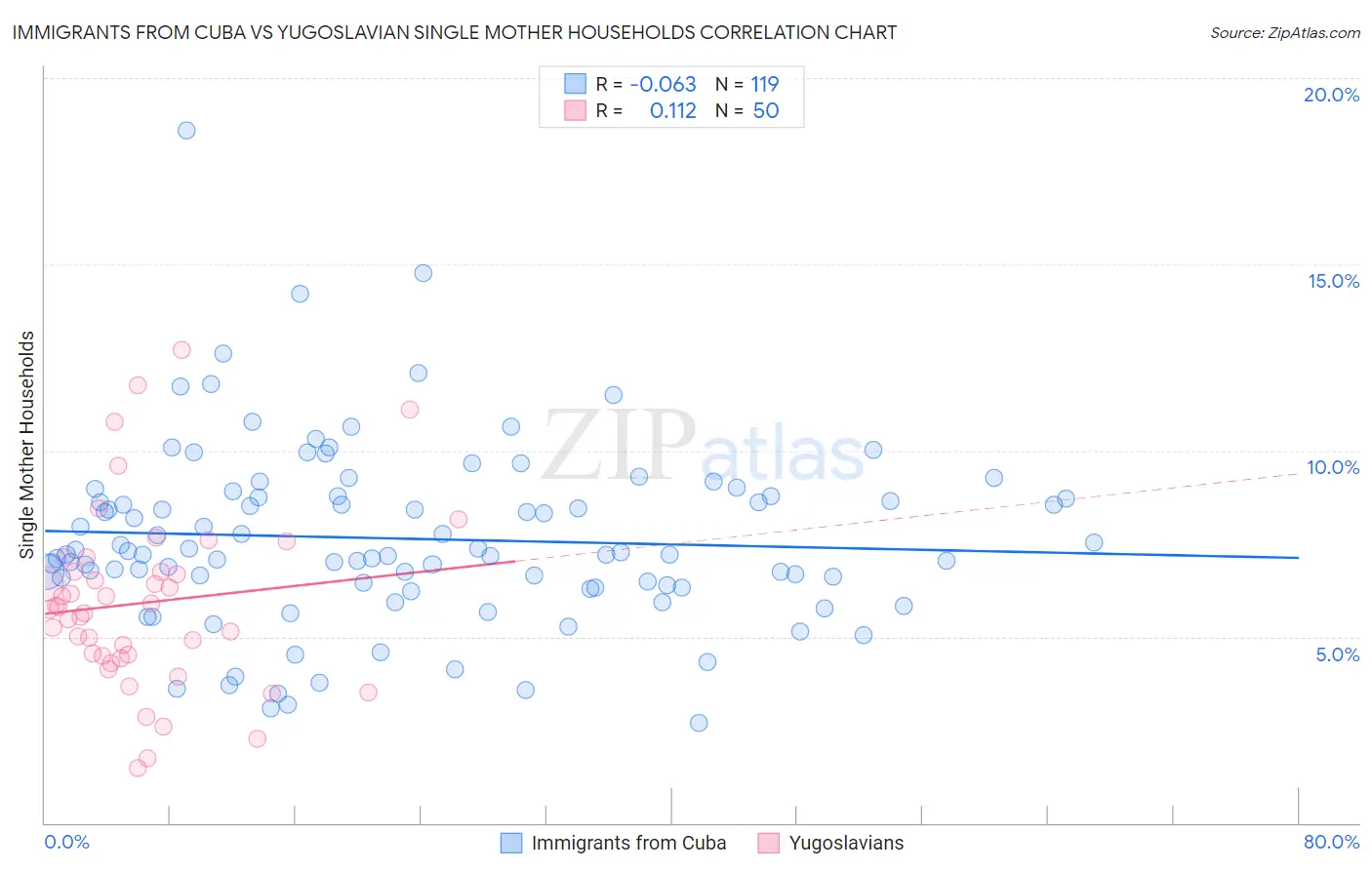 Immigrants from Cuba vs Yugoslavian Single Mother Households
