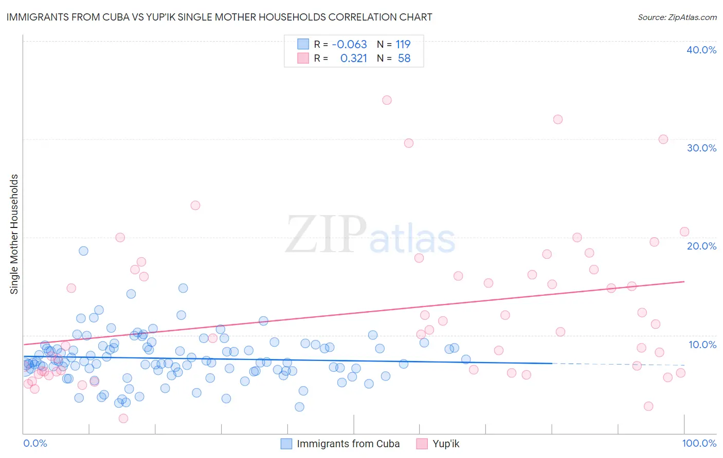 Immigrants from Cuba vs Yup'ik Single Mother Households