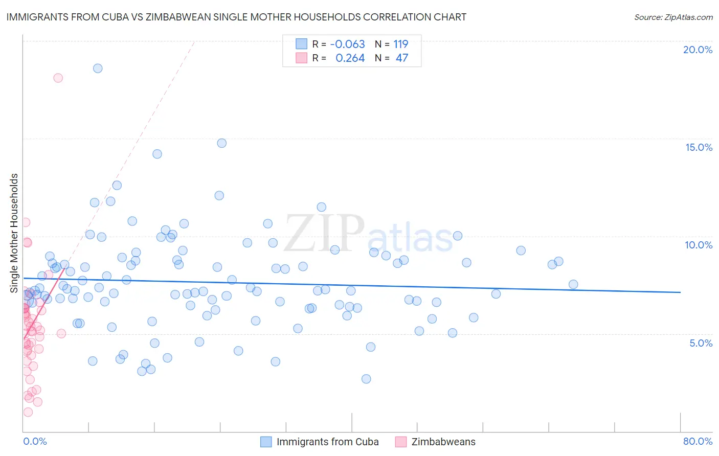 Immigrants from Cuba vs Zimbabwean Single Mother Households