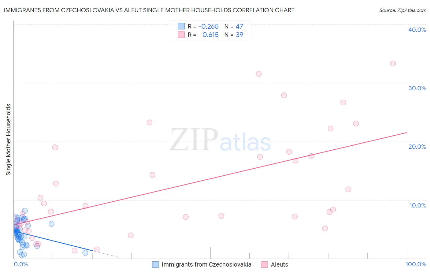 Immigrants from Czechoslovakia vs Aleut Single Mother Households