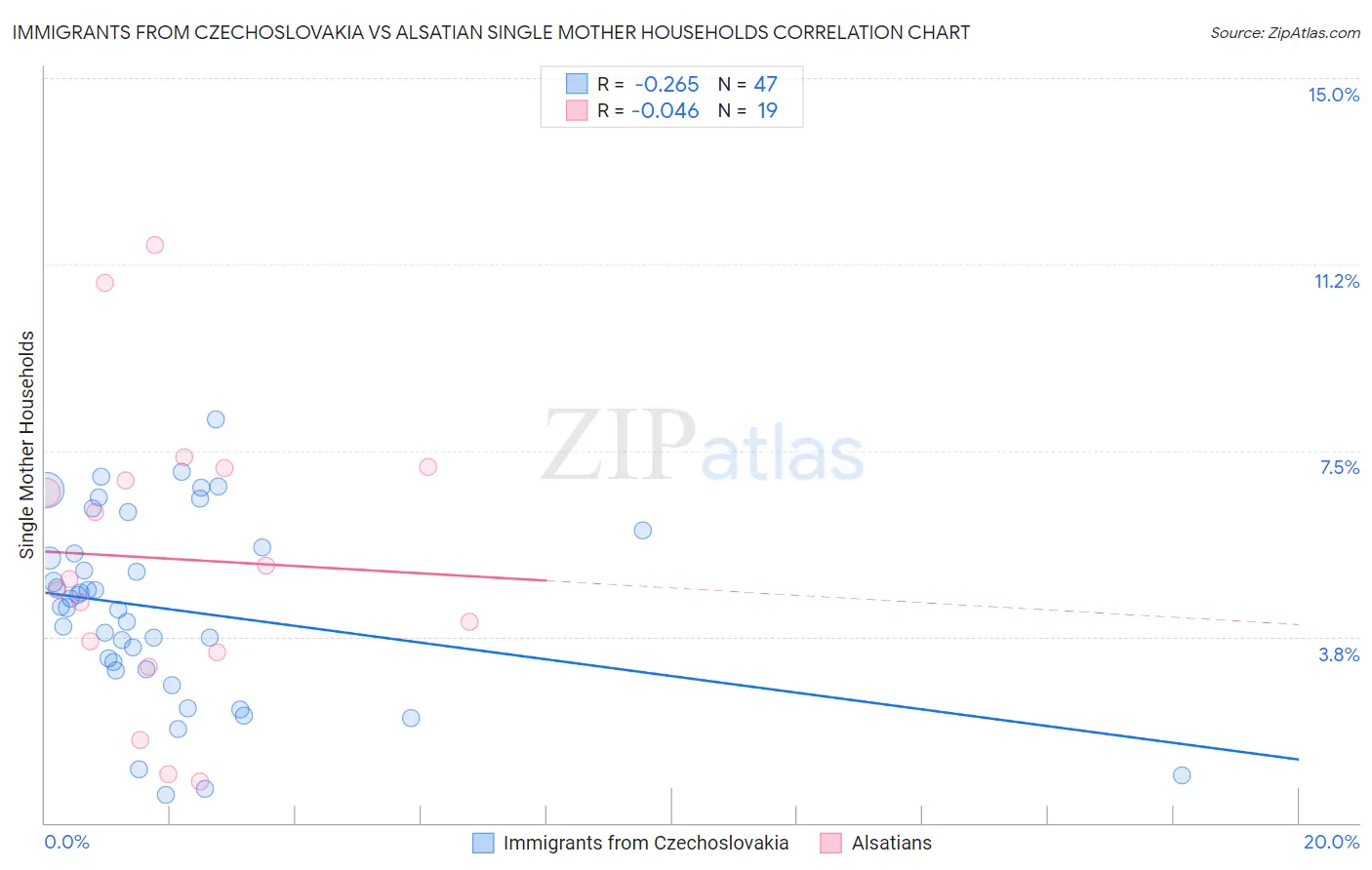 Immigrants from Czechoslovakia vs Alsatian Single Mother Households