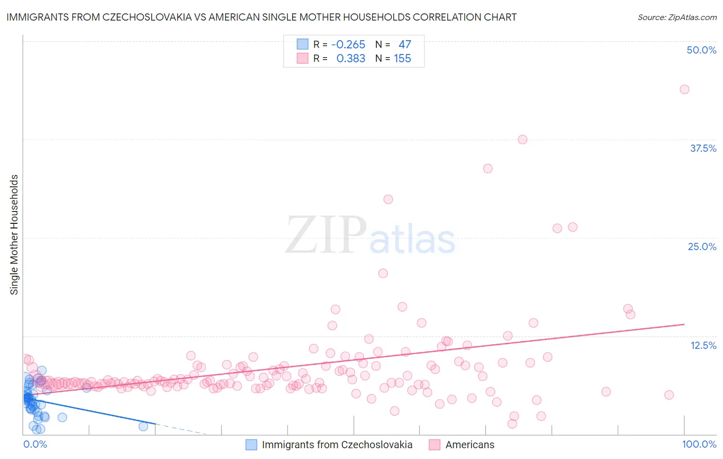 Immigrants from Czechoslovakia vs American Single Mother Households