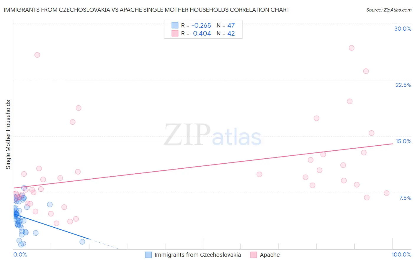 Immigrants from Czechoslovakia vs Apache Single Mother Households