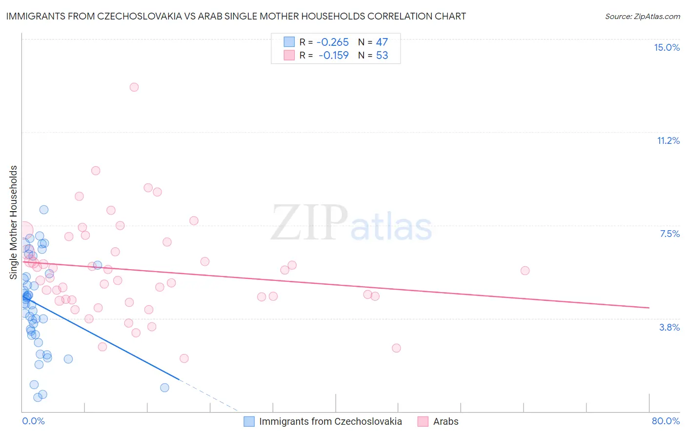 Immigrants from Czechoslovakia vs Arab Single Mother Households