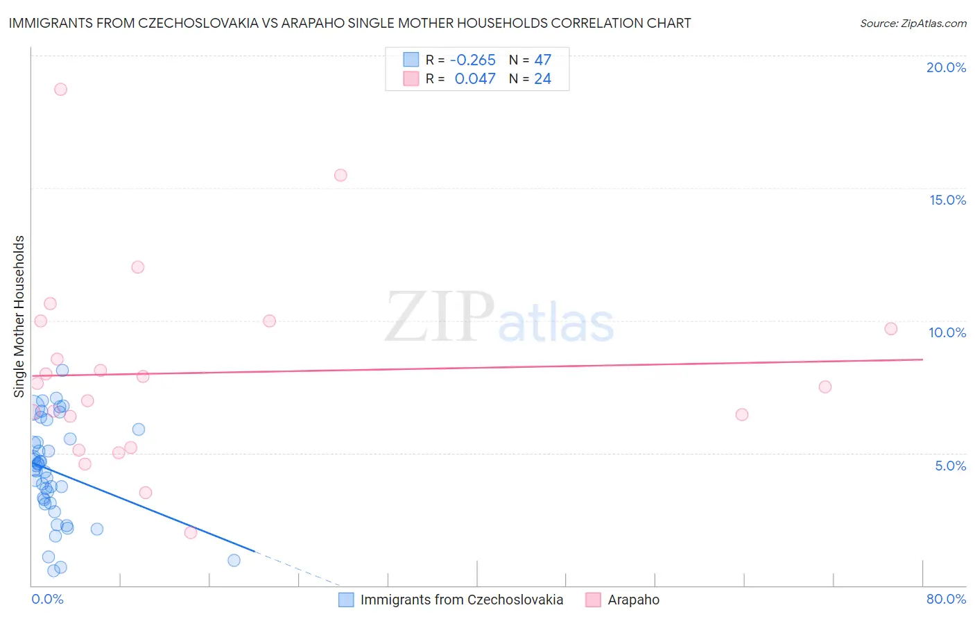 Immigrants from Czechoslovakia vs Arapaho Single Mother Households