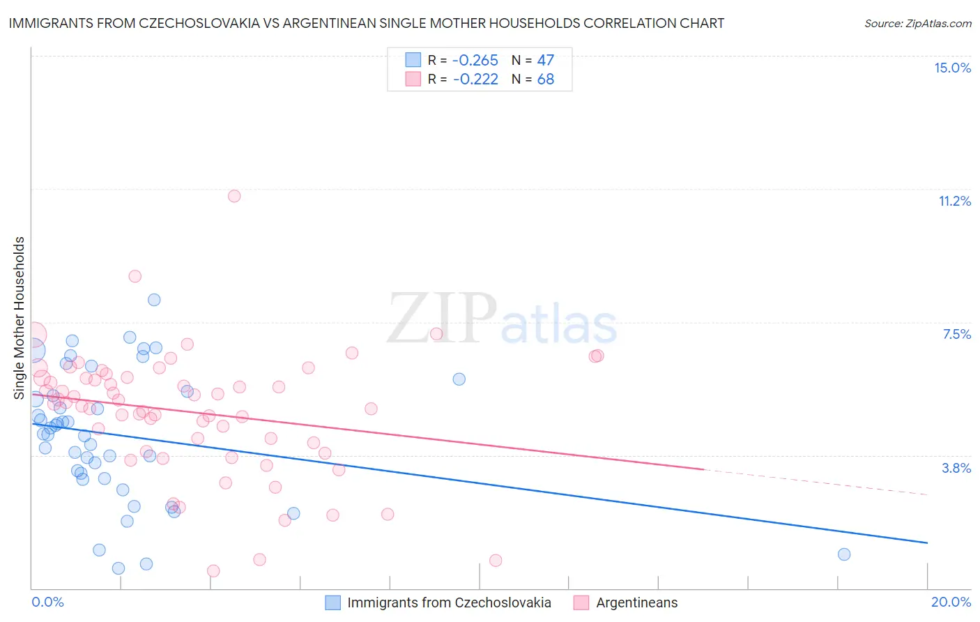 Immigrants from Czechoslovakia vs Argentinean Single Mother Households