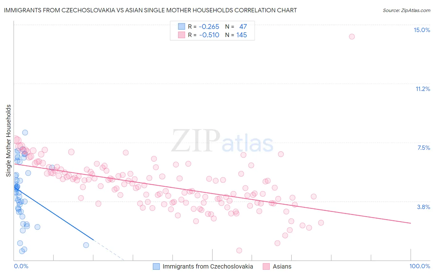Immigrants from Czechoslovakia vs Asian Single Mother Households