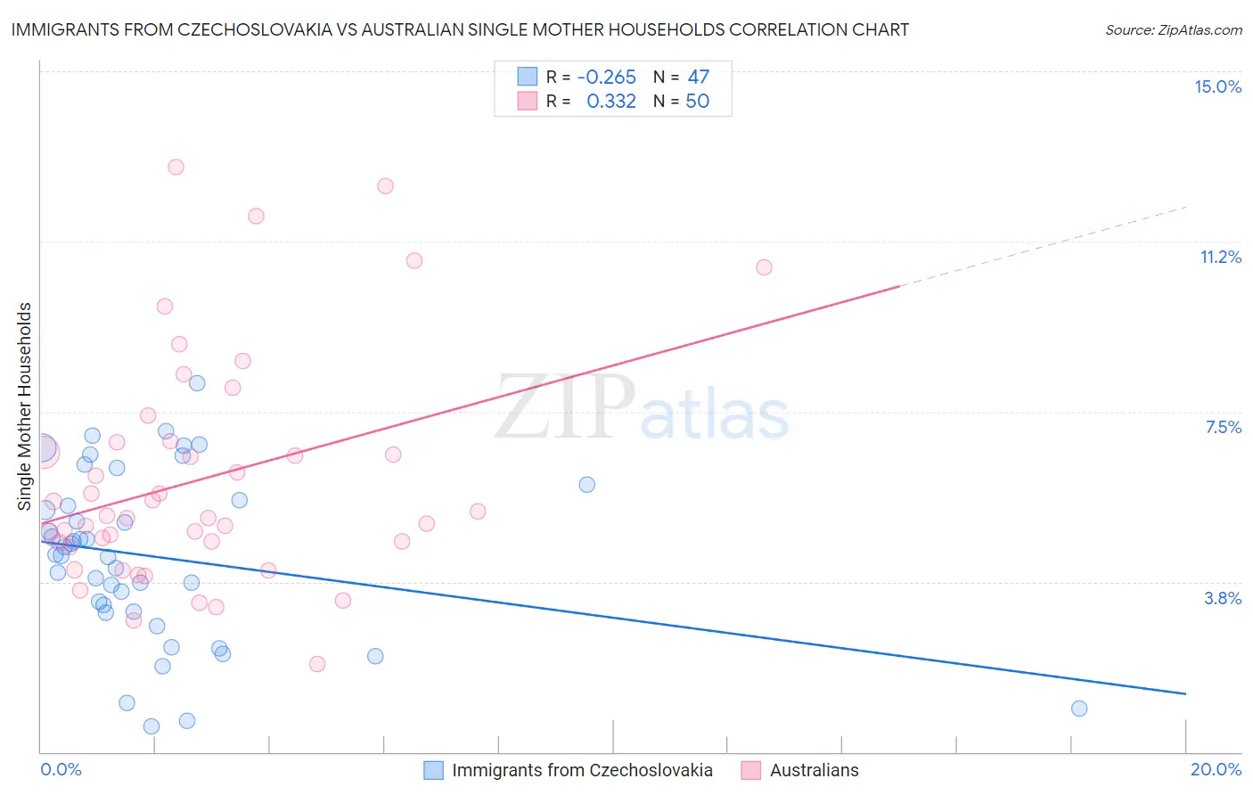 Immigrants from Czechoslovakia vs Australian Single Mother Households
