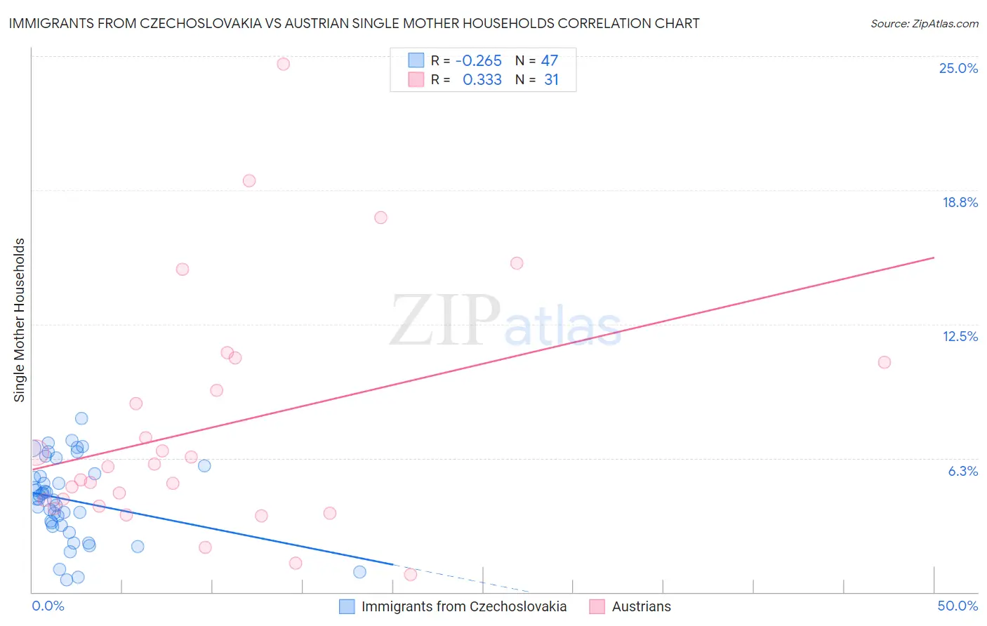 Immigrants from Czechoslovakia vs Austrian Single Mother Households