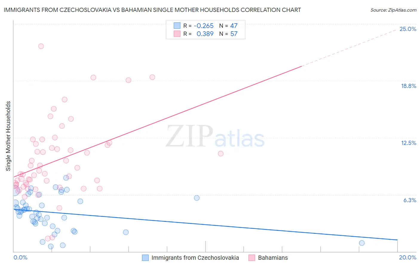 Immigrants from Czechoslovakia vs Bahamian Single Mother Households