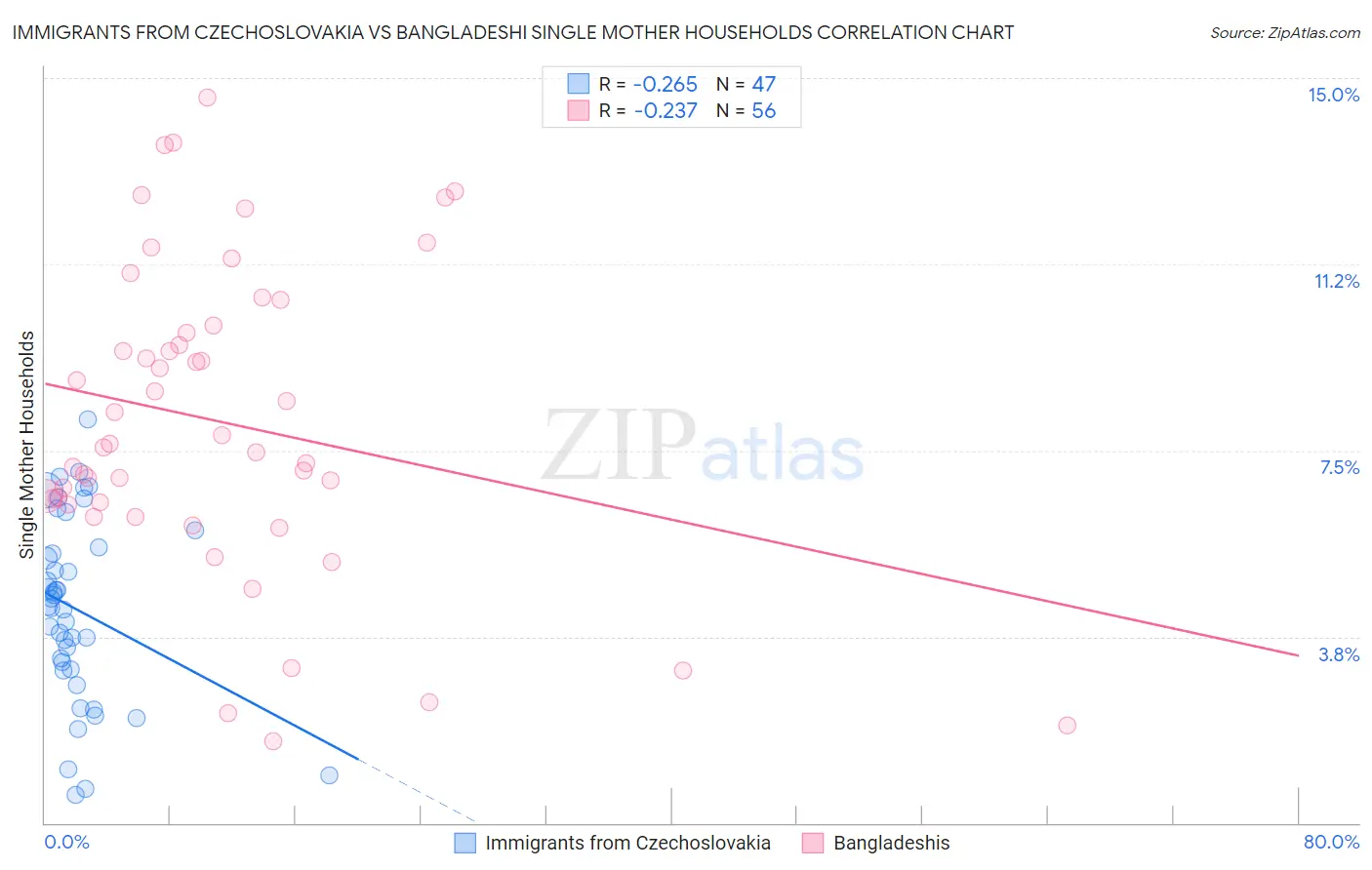 Immigrants from Czechoslovakia vs Bangladeshi Single Mother Households