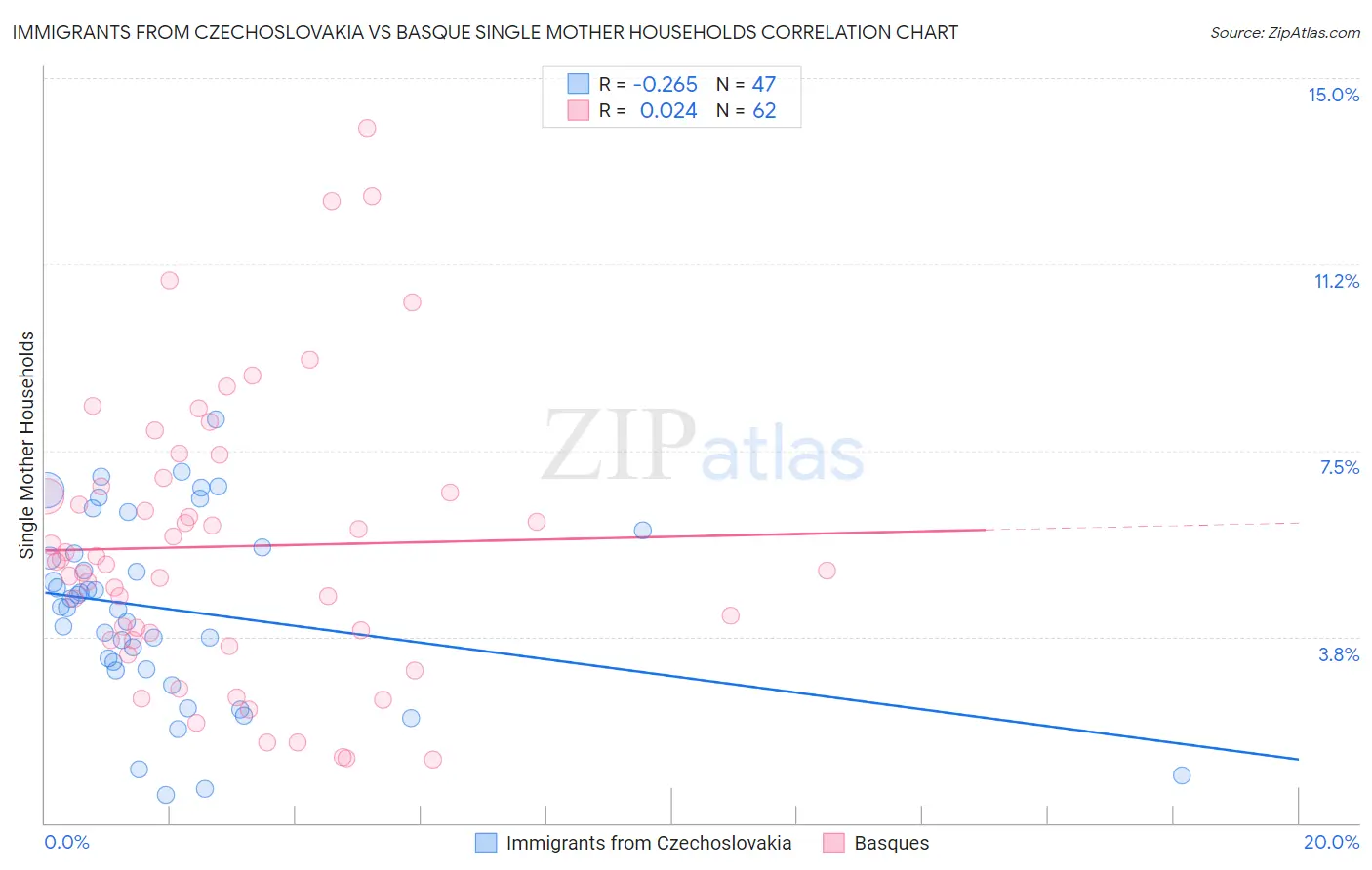 Immigrants from Czechoslovakia vs Basque Single Mother Households
