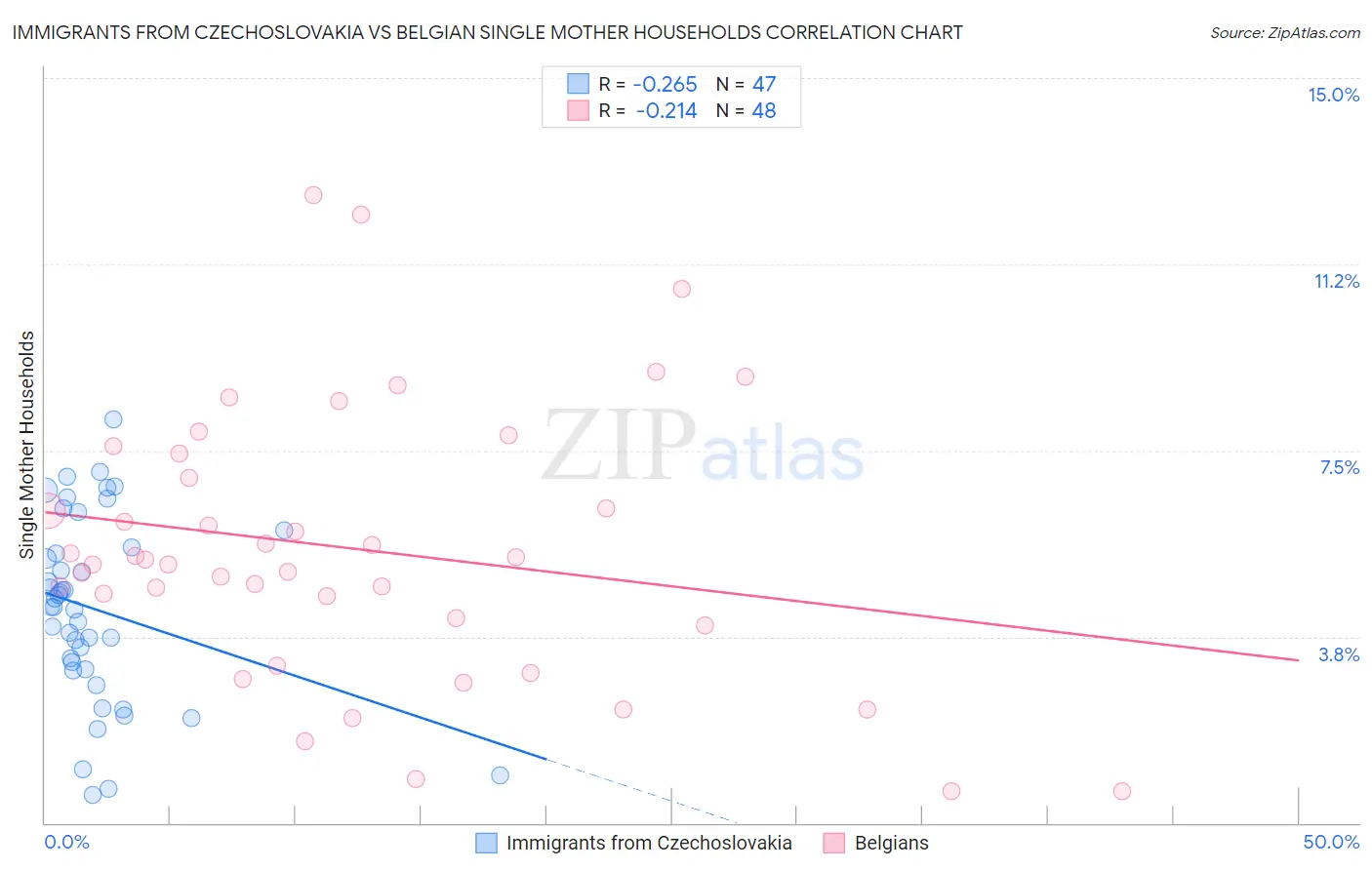 Immigrants from Czechoslovakia vs Belgian Single Mother Households