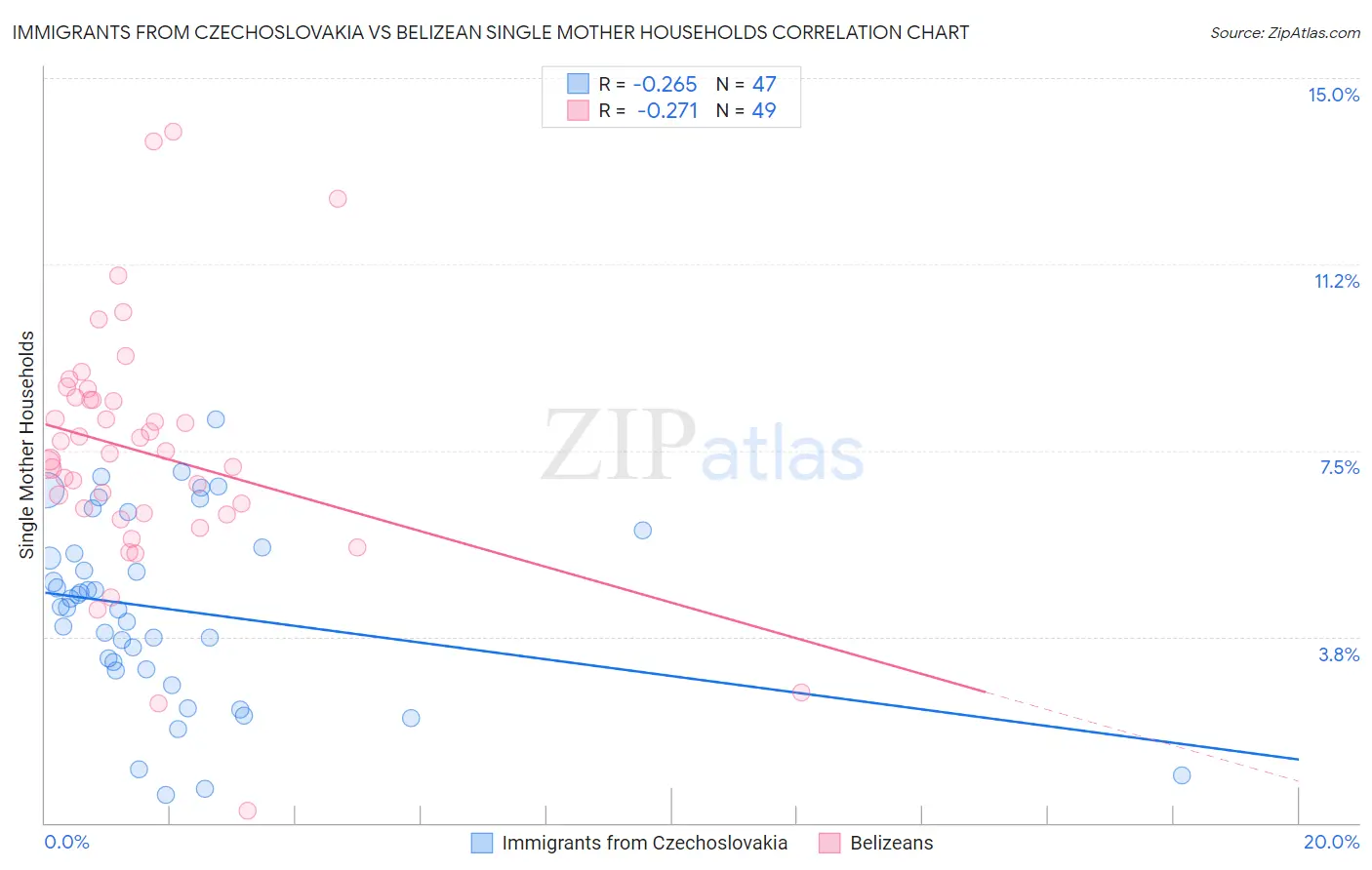 Immigrants from Czechoslovakia vs Belizean Single Mother Households
