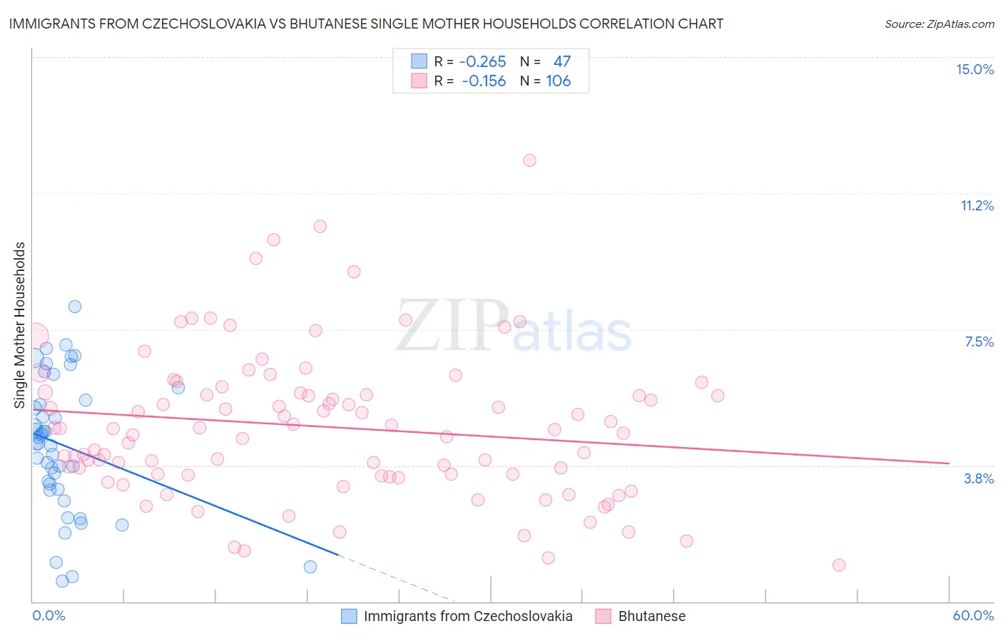 Immigrants from Czechoslovakia vs Bhutanese Single Mother Households