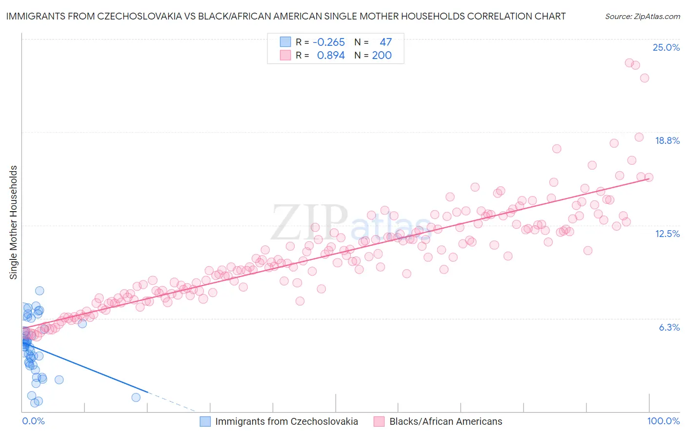 Immigrants from Czechoslovakia vs Black/African American Single Mother Households