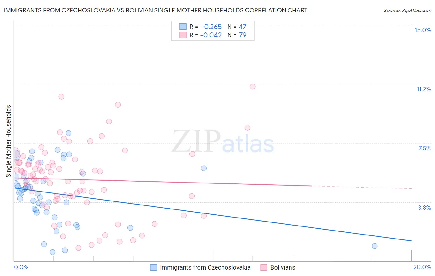 Immigrants from Czechoslovakia vs Bolivian Single Mother Households