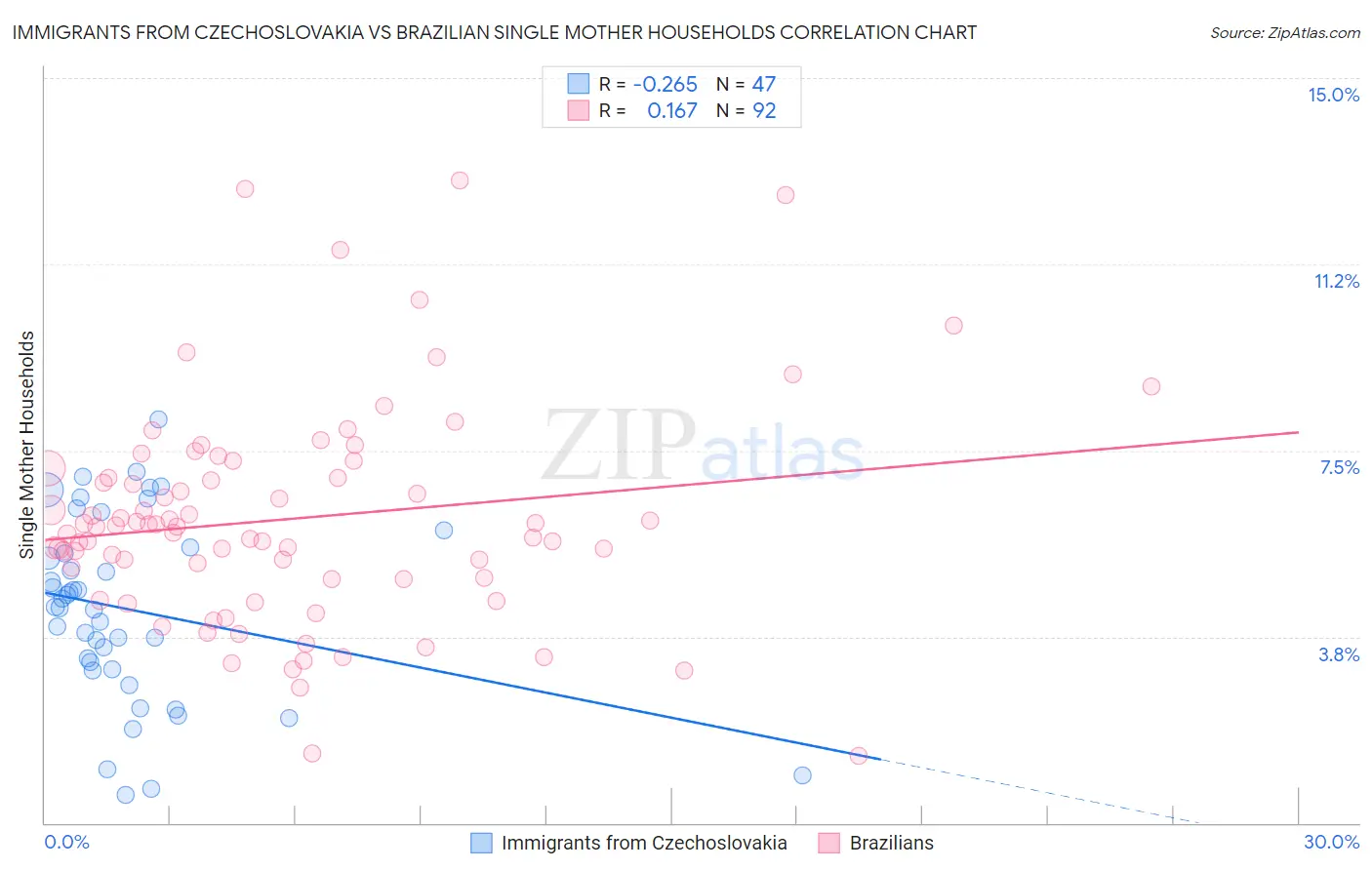 Immigrants from Czechoslovakia vs Brazilian Single Mother Households