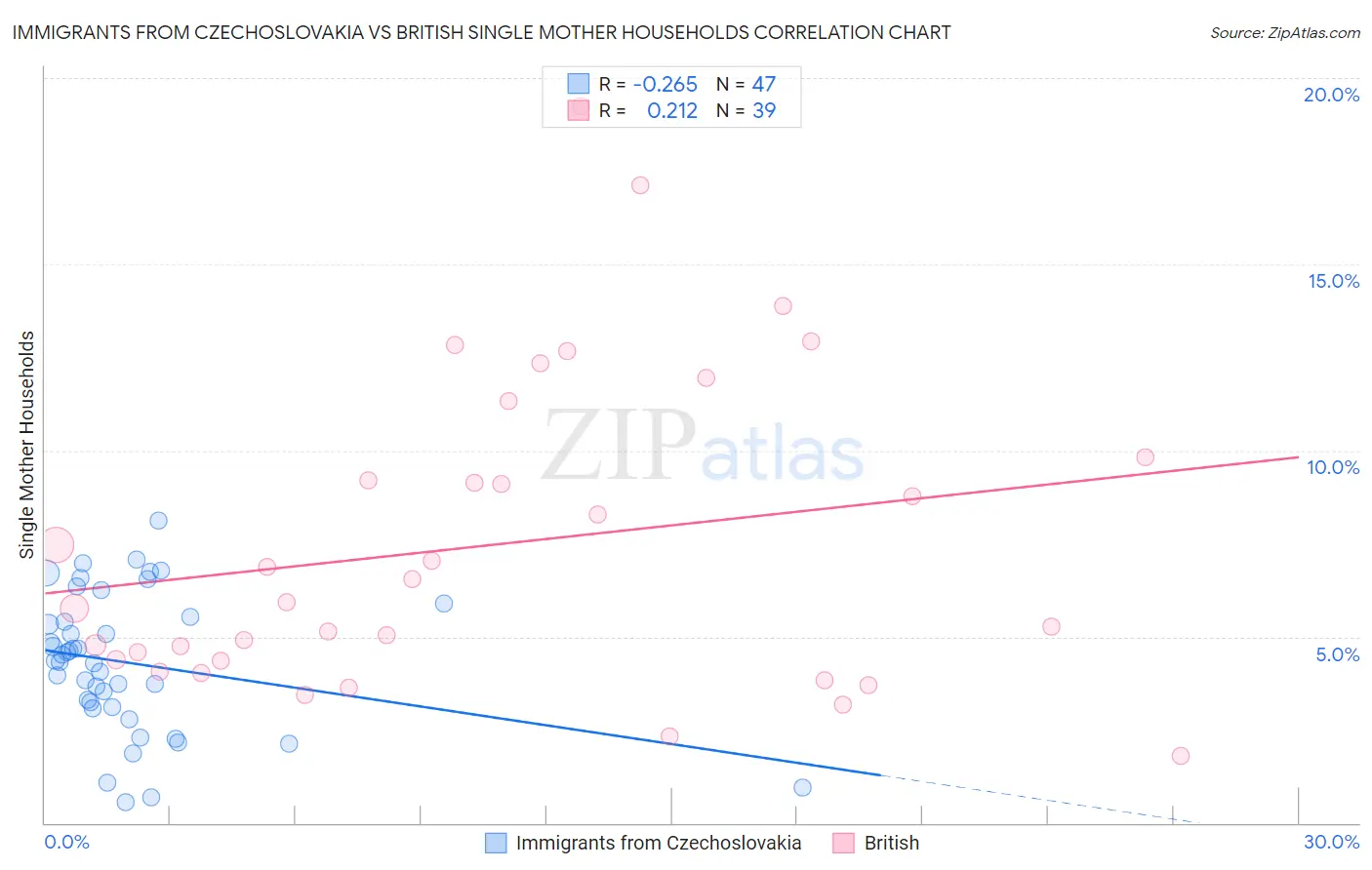 Immigrants from Czechoslovakia vs British Single Mother Households