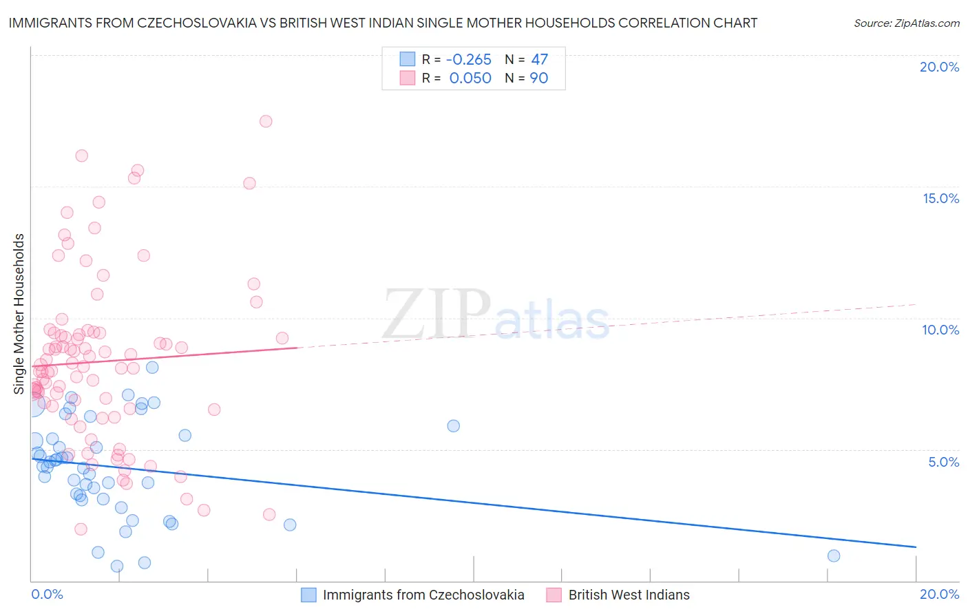 Immigrants from Czechoslovakia vs British West Indian Single Mother Households