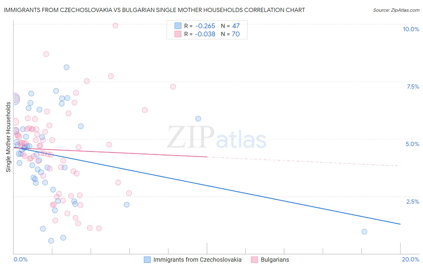 Immigrants from Czechoslovakia vs Bulgarian Single Mother Households