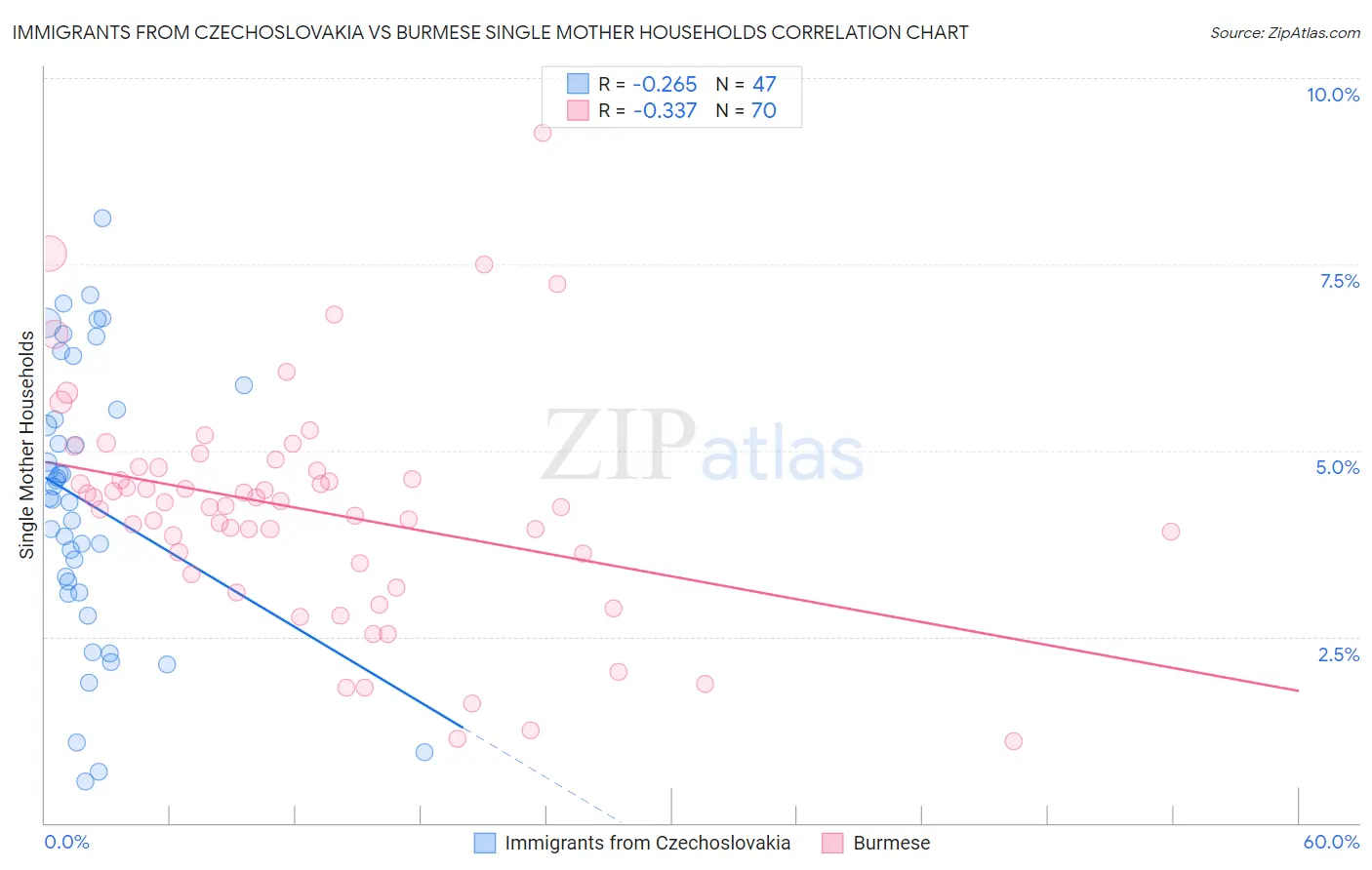 Immigrants from Czechoslovakia vs Burmese Single Mother Households
