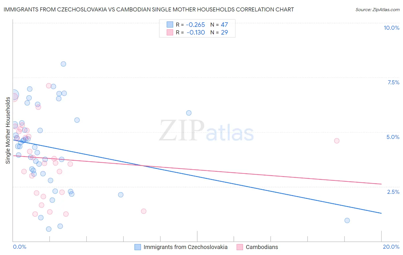 Immigrants from Czechoslovakia vs Cambodian Single Mother Households
