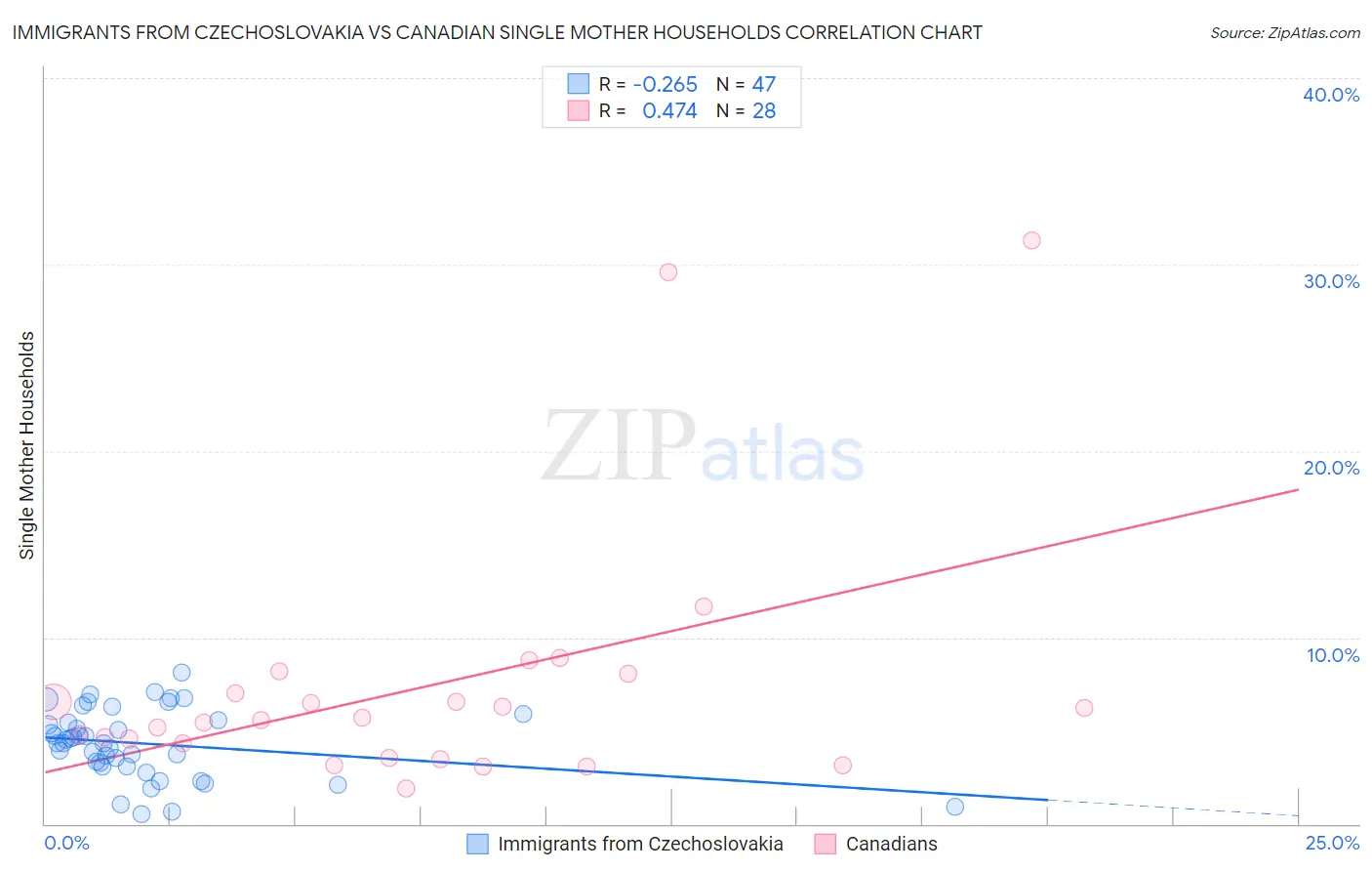 Immigrants from Czechoslovakia vs Canadian Single Mother Households