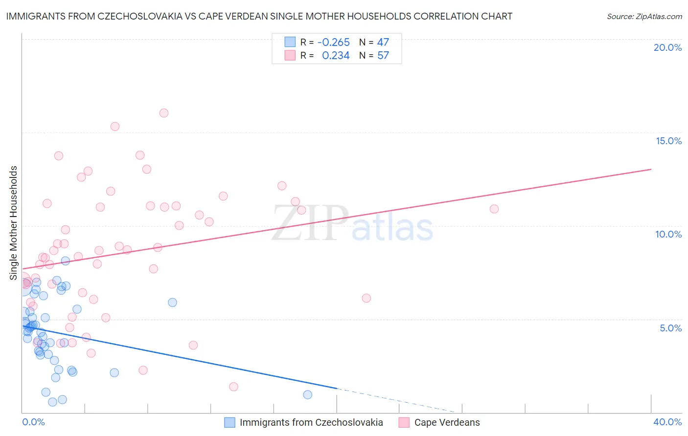 Immigrants from Czechoslovakia vs Cape Verdean Single Mother Households
