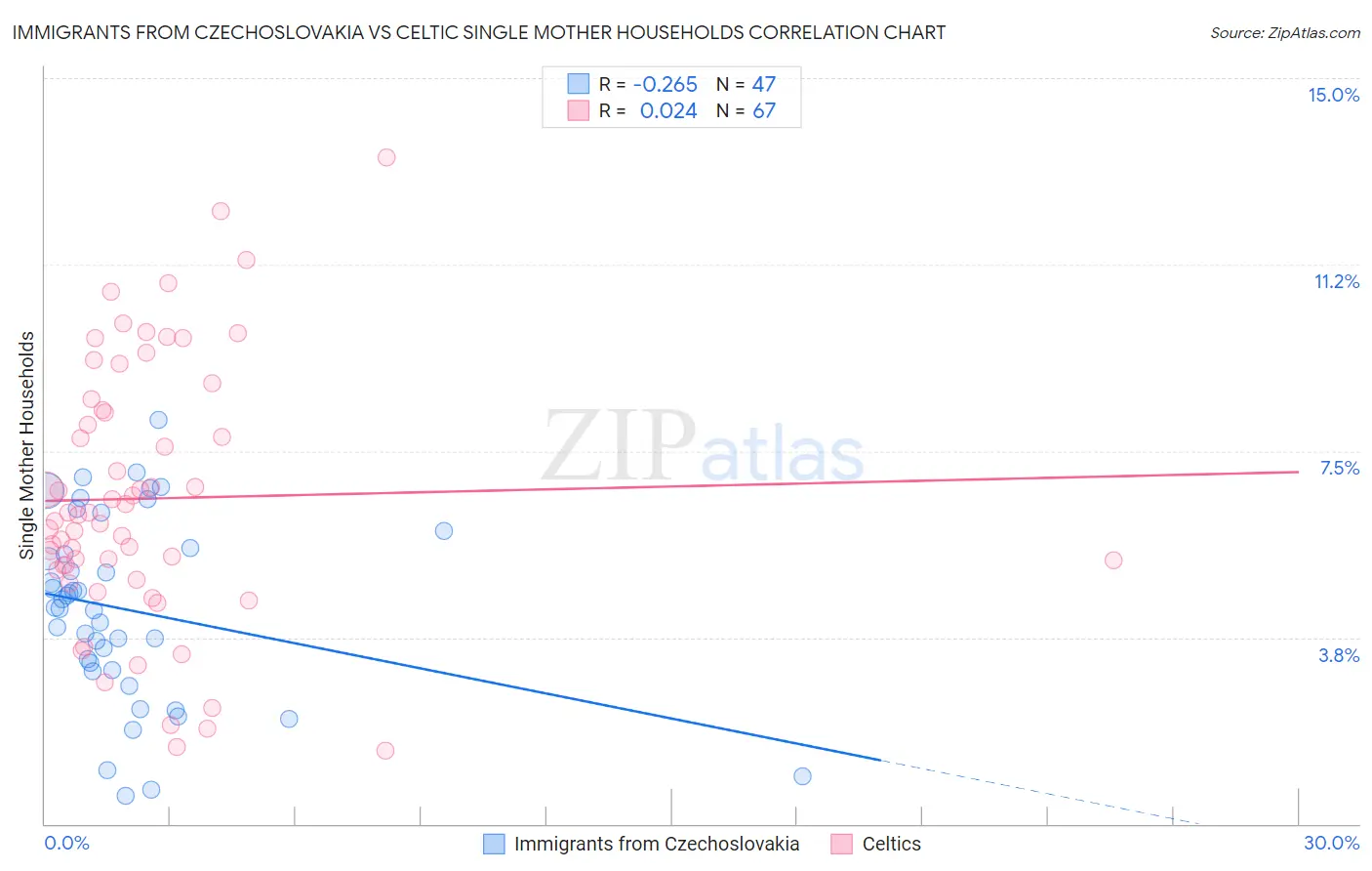 Immigrants from Czechoslovakia vs Celtic Single Mother Households