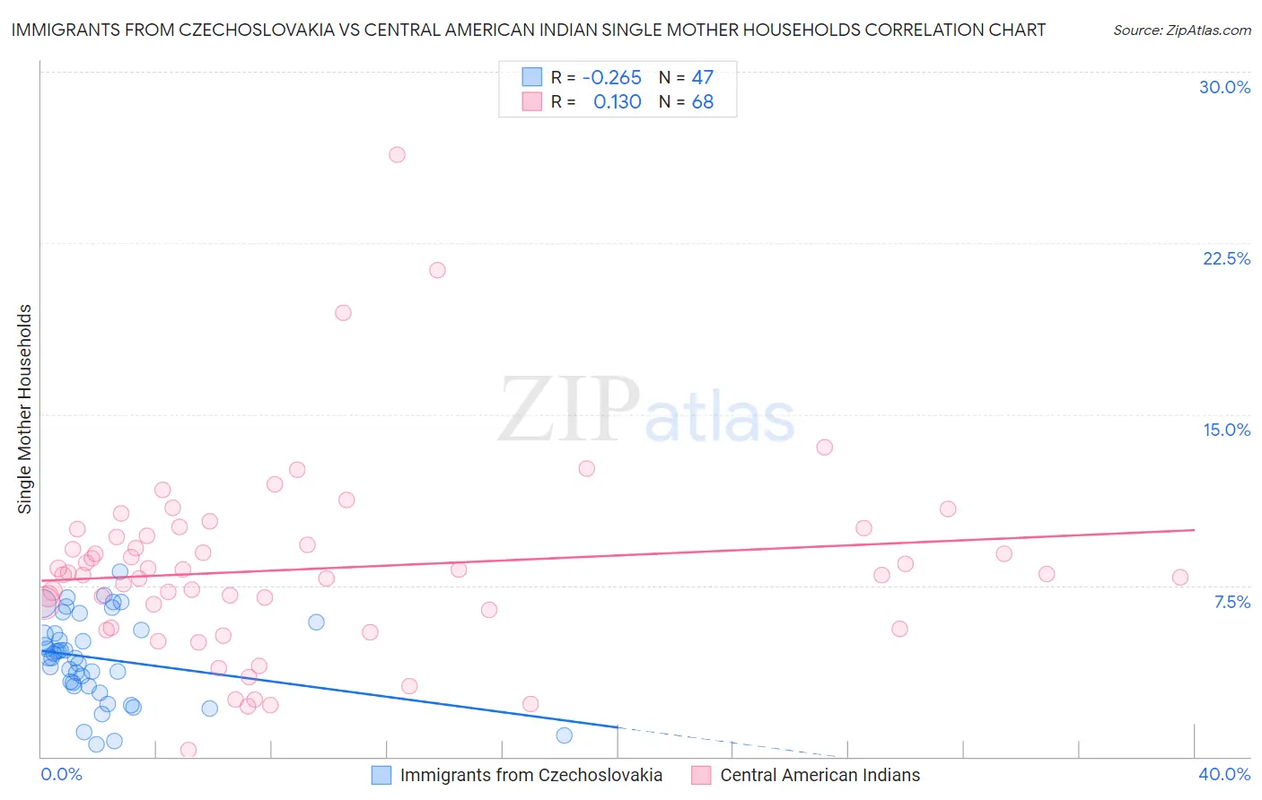 Immigrants from Czechoslovakia vs Central American Indian Single Mother Households