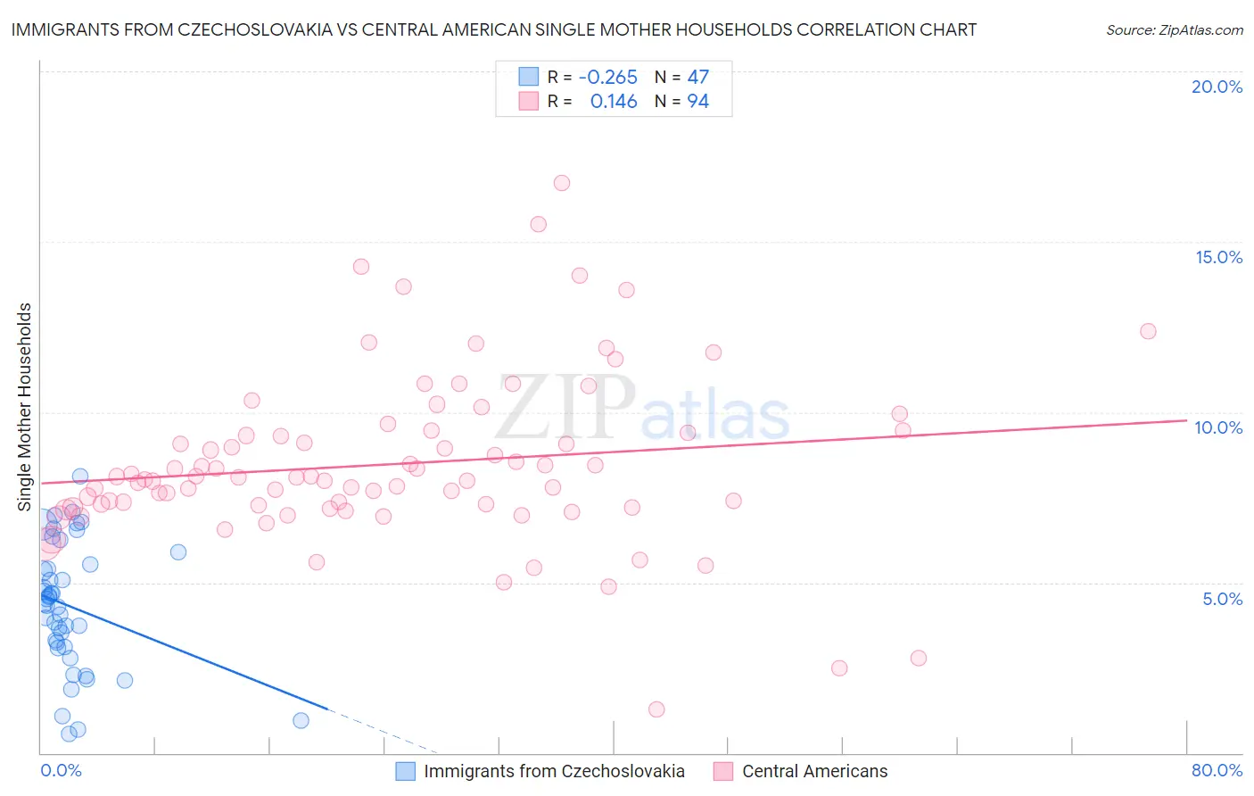 Immigrants from Czechoslovakia vs Central American Single Mother Households