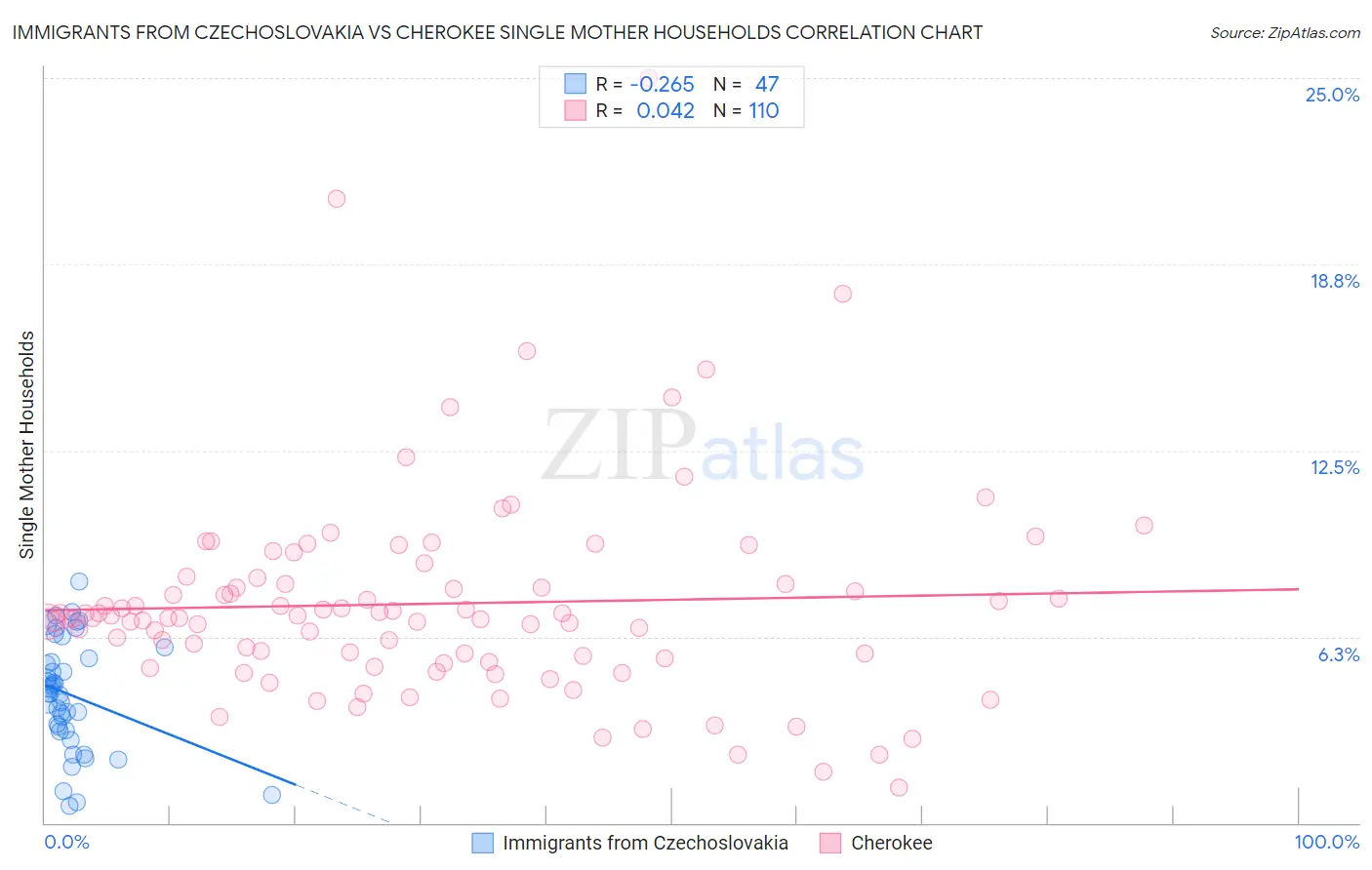 Immigrants from Czechoslovakia vs Cherokee Single Mother Households