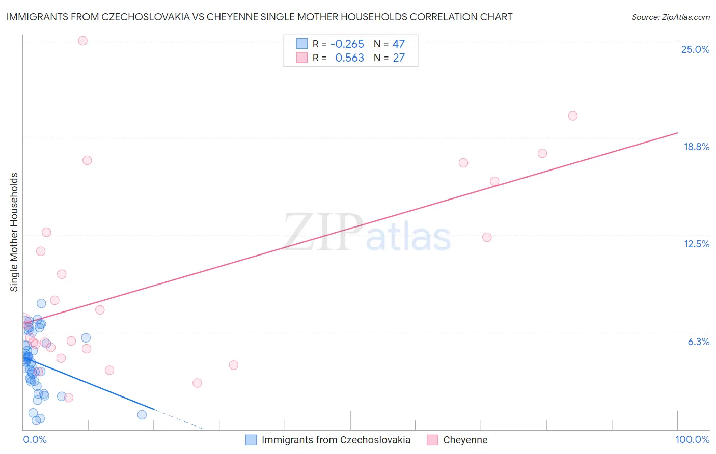 Immigrants from Czechoslovakia vs Cheyenne Single Mother Households