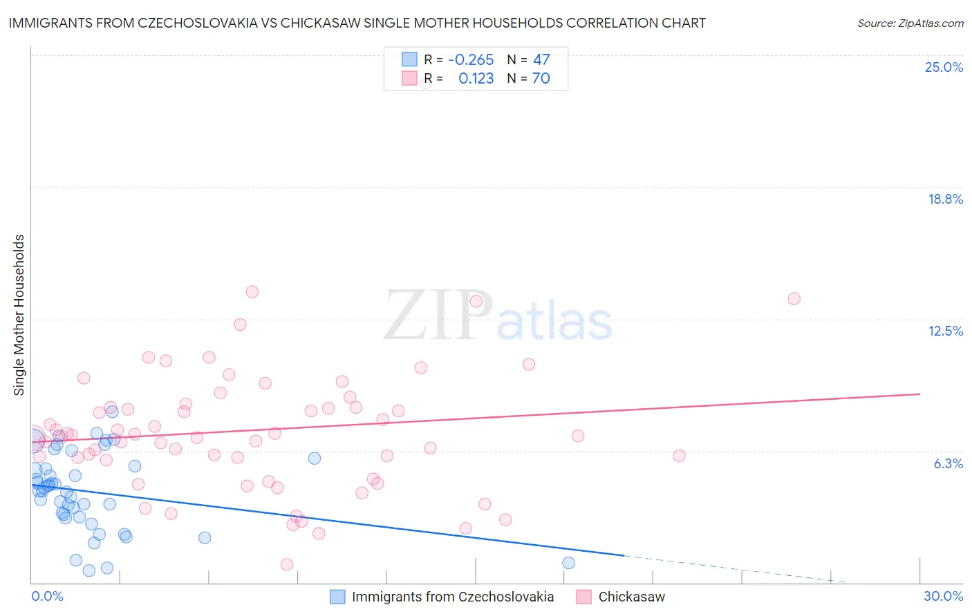 Immigrants from Czechoslovakia vs Chickasaw Single Mother Households