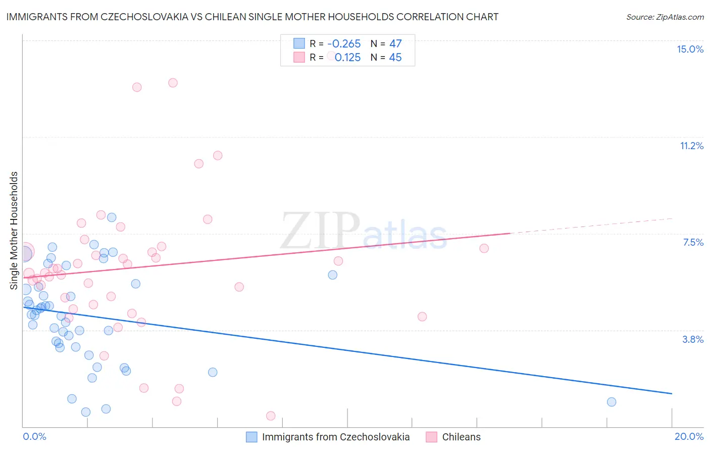Immigrants from Czechoslovakia vs Chilean Single Mother Households