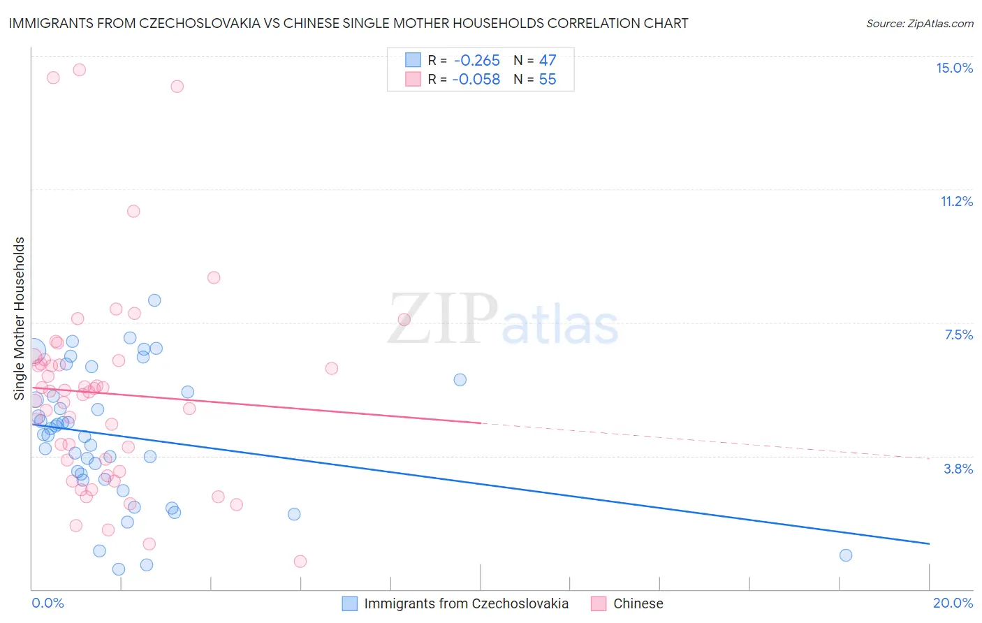 Immigrants from Czechoslovakia vs Chinese Single Mother Households