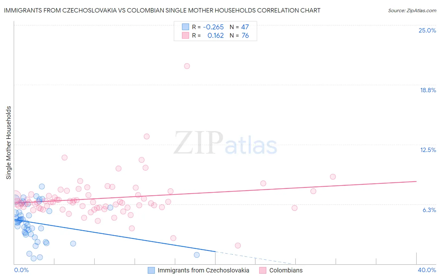 Immigrants from Czechoslovakia vs Colombian Single Mother Households
