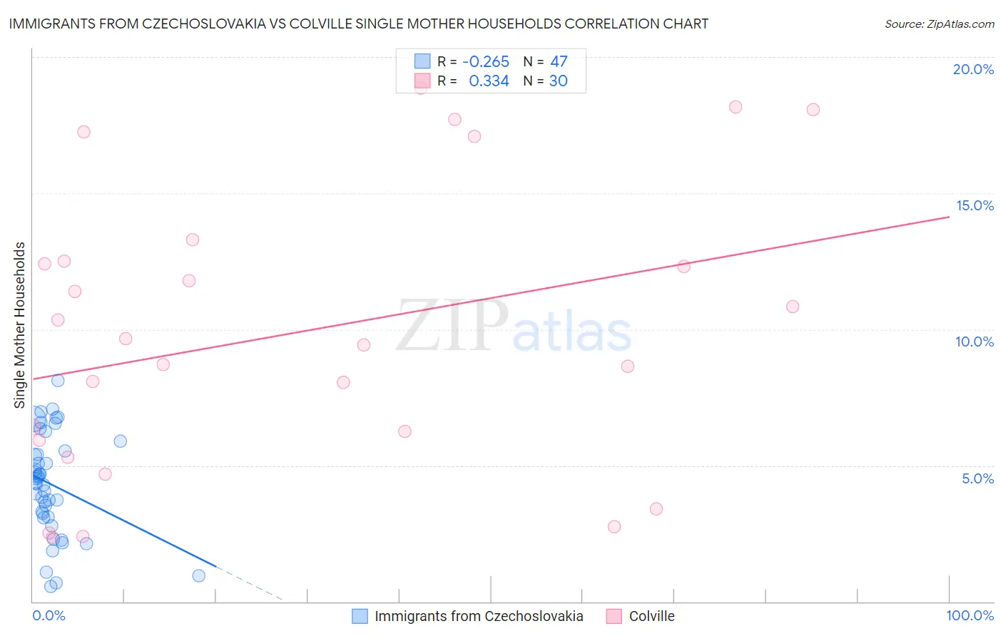 Immigrants from Czechoslovakia vs Colville Single Mother Households