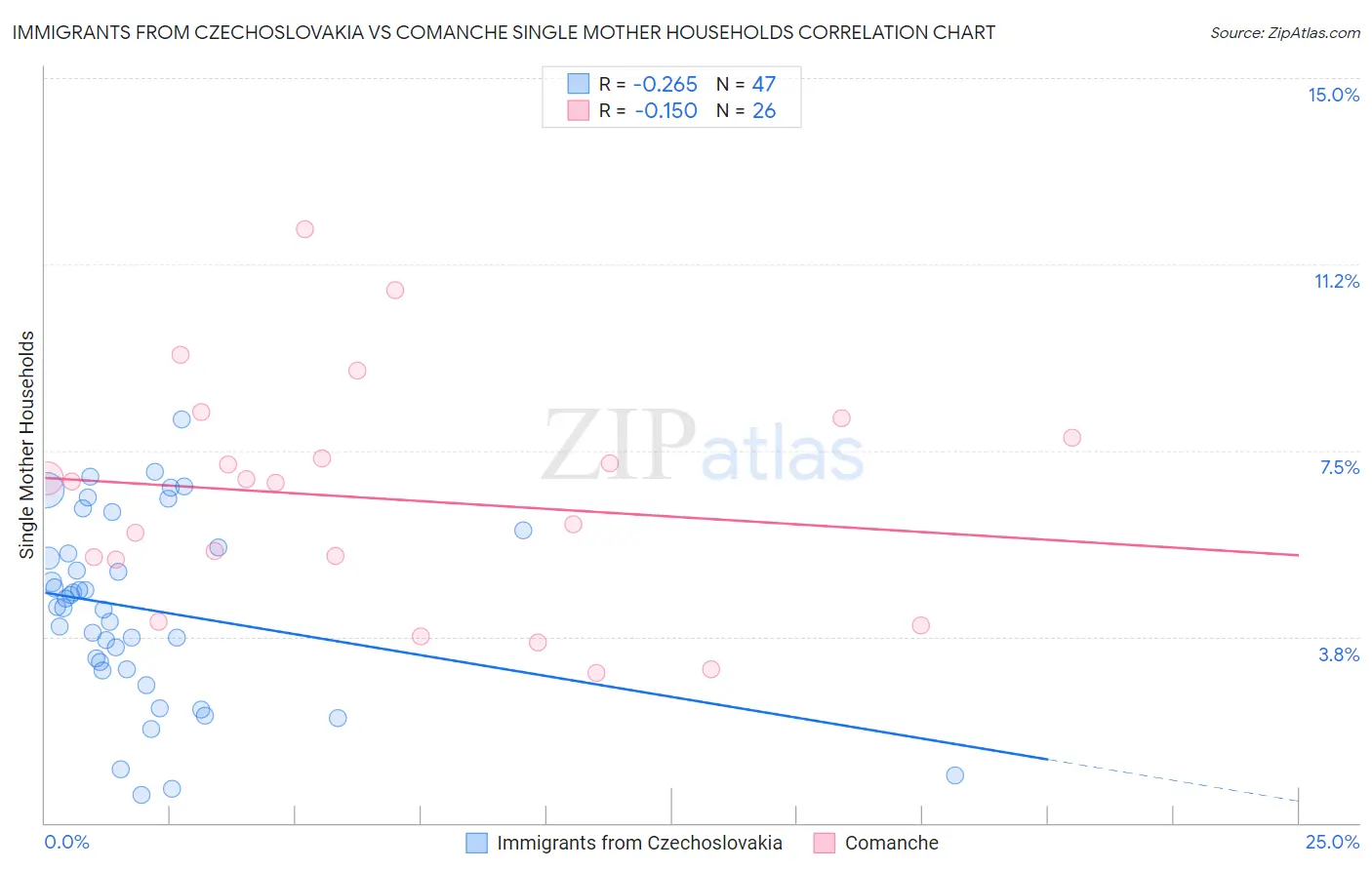 Immigrants from Czechoslovakia vs Comanche Single Mother Households