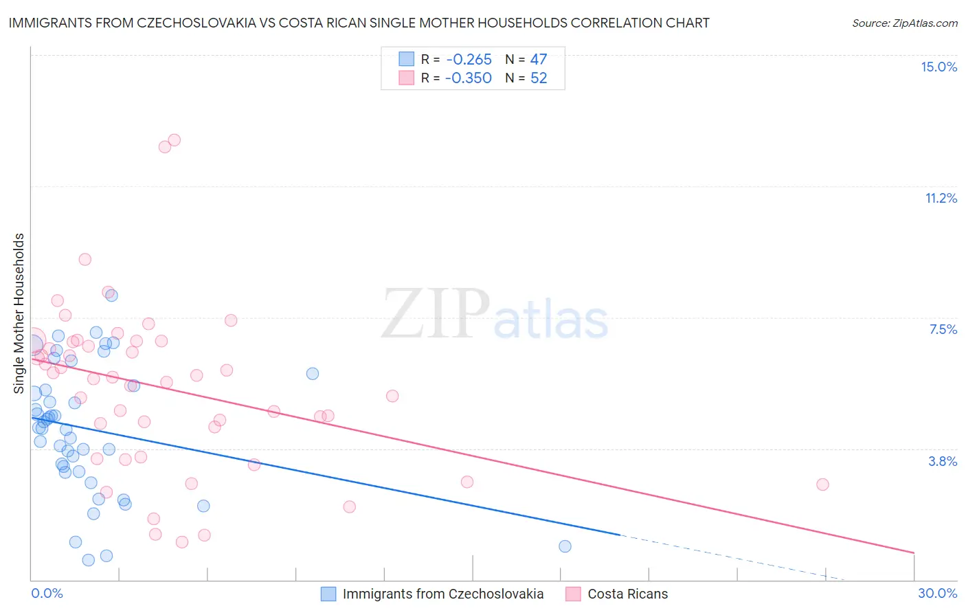 Immigrants from Czechoslovakia vs Costa Rican Single Mother Households